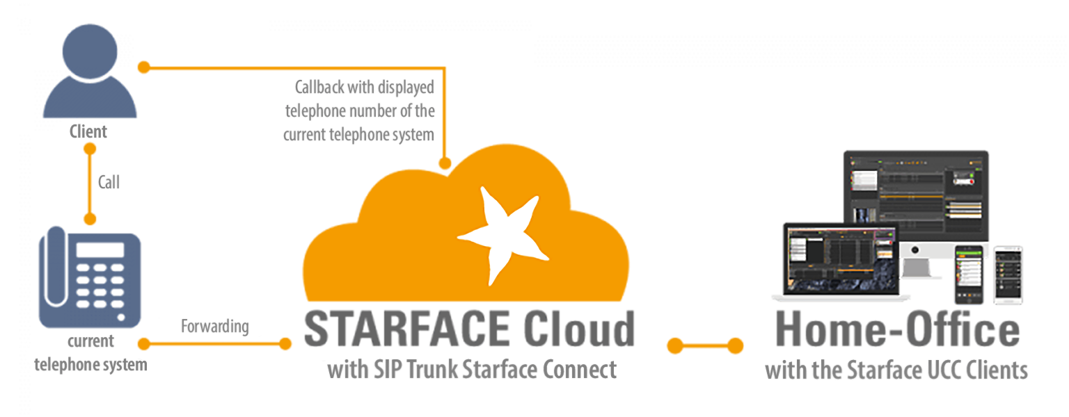 STARFACE Cloud Home Office